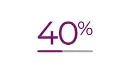 Icon showing 40%