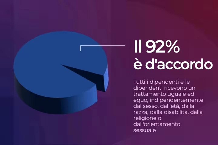 Un grafico a torta che mostra il 92%