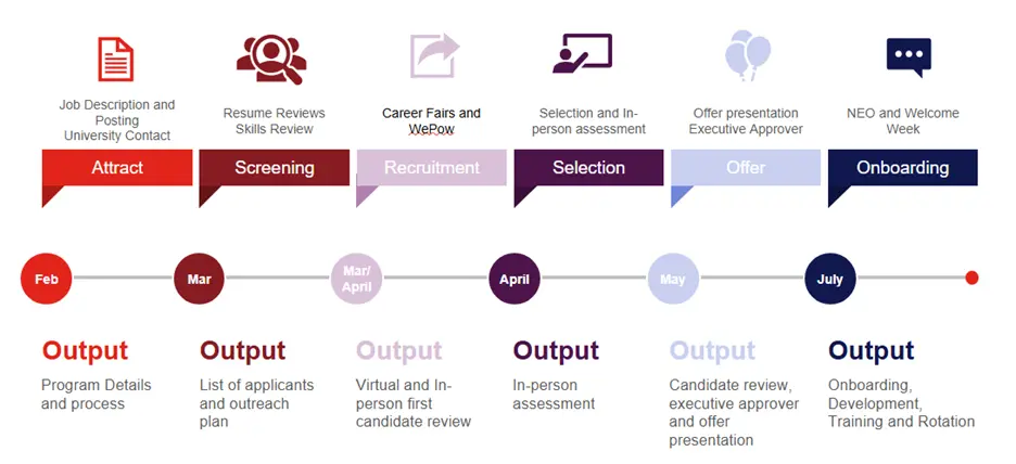 Chart showing the hiring timeline