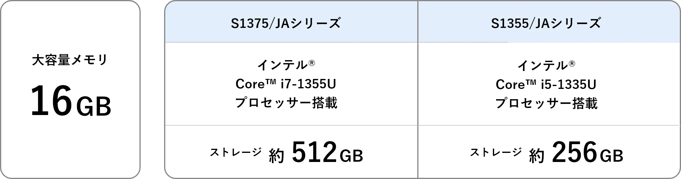 大容量メモリ 16GB S1375/JA シリーズ インテル® Core™ i7-1355U プロセッサー搭載 ストレージ 約512GB S1355/JA シリーズ インテル® Core™ i5-1335U プロセッサー搭載 ストレージ 約256GB