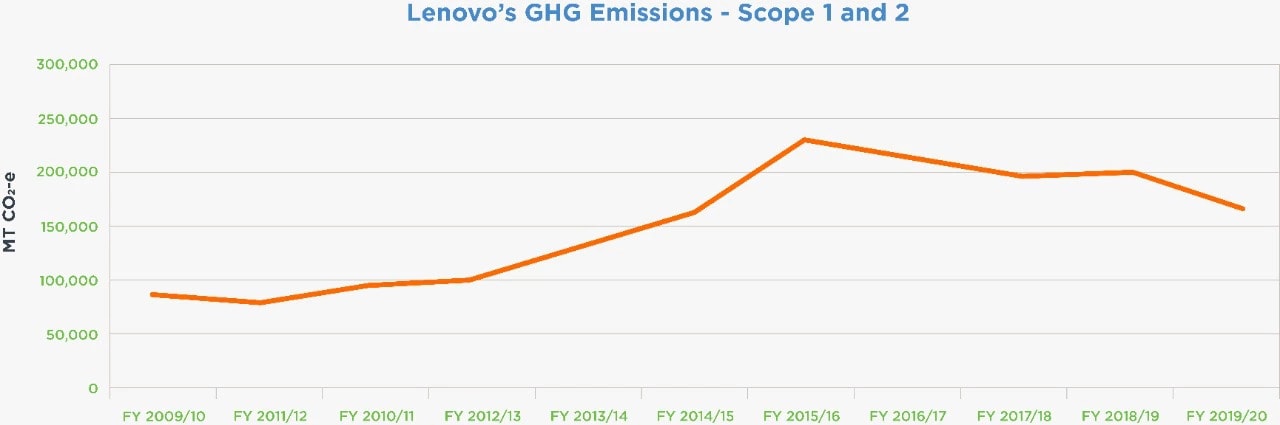 Lenovo's GHG Emissions - Scope 1 and 2