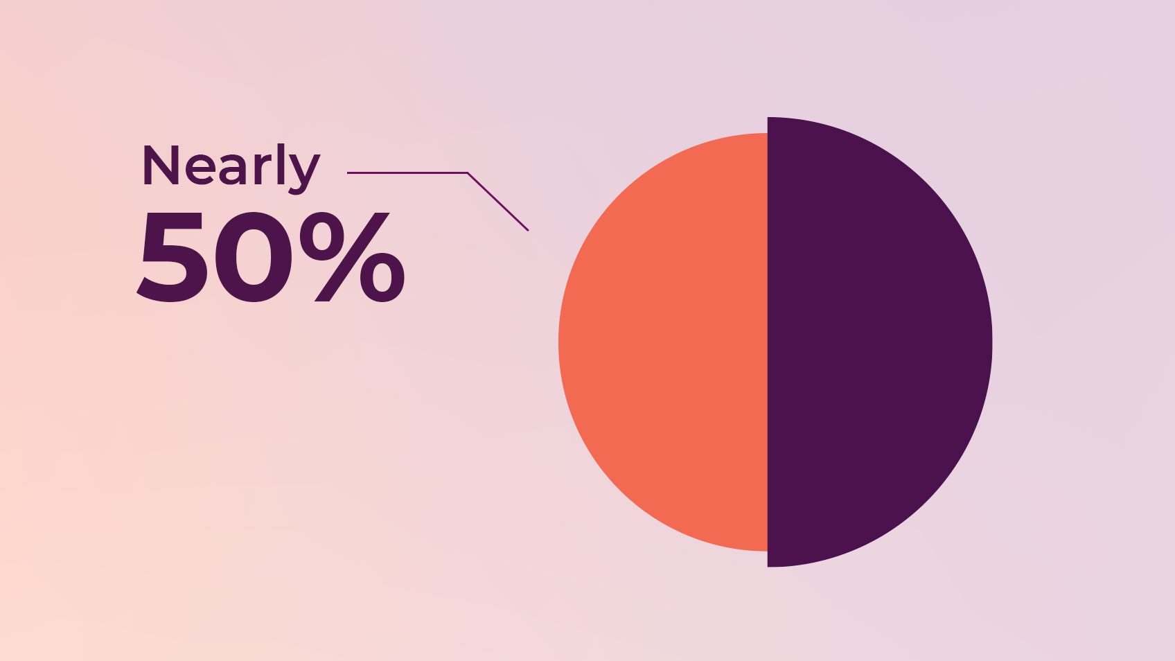 Pie chart showing almost half